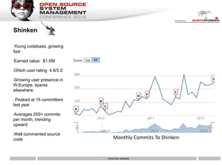 Shinken

•Young codebase, growing
fast

•   Earned value: $1.6M

•   Ohloh user rating 4.8/5.0

Growing user presence in
•

W.Europe, sparse
elsewhere.

•Peaked at 15 committers
last year

Averages 200+ commits
•

per month, trending
upward

Well commented source
•

code                                  Monthly Commits To Shinken


                                … more than software
 
