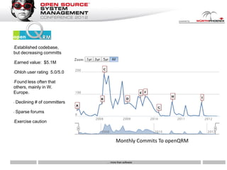 Established codebase,
•

but decreasing committs

•   Earned value: $5.1M

•   Ohloh user rating 5.0/5.0

Found less often that
•

others, mainly in W.
Europe.

•   Declining # of committers

•   Sparse forums

•   Exercise caution



                                      Monthly Commits To openQRM


                                … more than software
 