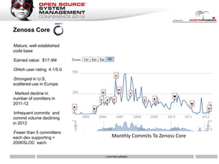 Zenoss Core

Mature, well established
•

code base

•   Earned value: $17.4M

•   Ohloh user rating 4.1/5.0

Strongest in U.S,
•

scattered use in Europe

•Marked decline in
number of comitters in
2011-12

•Infrequent commits and
commit volume declining
in 2012

Fewer than 5 committers:
•

each dev supporting >                 Monthly Commits To Zenoss Core
200KSLOC each


                                … more than software
 