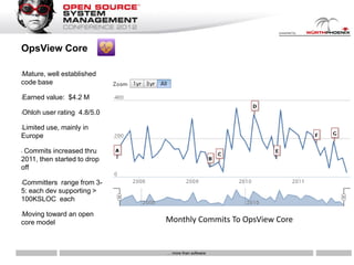 OpsView Core

Mature, well established
•

code base

•   Earned value: $4.2 M

•   Ohloh user rating 4.8/5.0

Limited use, mainly in
•

Europe

•Commits increased thru
2011, then started to drop
off

Committers range from 3-
•

5: each dev supporting >
100KSLOC each

Moving toward an open
•

core model                      Monthly Commits To OpsView Core


                                … more than software
 