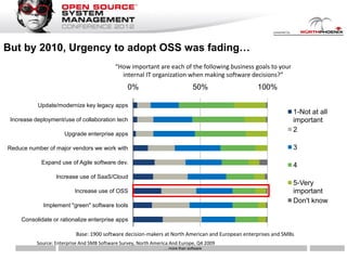 But by 2010, Urgency to adopt OSS was fading…
                                            “How important are each of the following business goals to your
                                              internal IT organization when making software decisions?”
                                                  0%                            50%                100%

           Update/modernize key legacy apps
                                                                                                                 1-Not at all
 Increase deployment/use of collaboration tech                                                                   important
                                                                                                                 2
                      Upgrade enterprise apps

Reduce number of major vendors we work with                                                                      3

            Expand use of Agile software dev.
                                                                                                                 4
                   Increase use of SaaS/Cloud
                                                                                                                 5-Very
                           Increase use of OSS                                                                   important
                                                                                                                 Don't know
             Implement "green" software tools

     Consolidate or rationalize enterprise apps

                           Base: 1900 software decision-makers at North American and European enterprises and SMBs
           Source: Enterprise And SMB Software Survey, North America And Europe, Q4 2009
                                                                 … more than software
 