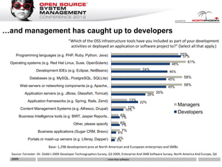 …and management has caught up to developers
                                         “Which of the OSS infrastructure tools have you included as part of your development
                                          activities or deployed an application or software project to?“ (Select all that apply.)

     Programming languages (e.g. PHP, Ruby, Python, Java)                                                             55%
                                                                                                                       57%
 Operating systems (e.g. Red Hat Linux, Suse, OpenSolaris)                                                                 61%
                                                                                                                48%
                  Development IDEs (e.g. Eclipse, NetBeans)                                24%
                                                                                                              46%
              Databases (e.g. MySQL, PostgreSQL, SQLLite)                                                               58%
                                                                                                             45%
       Web servers or networking components (e.g. Apache,…                                                              58%
                                                                                                             45%
           Application servers (e.g. JBoss, Glassfish, Tomcat)                                        35%
                                                                                                28%
             Application frameworks (e.g. Spring, Rails, Zend)                    13%
                                                                                          22%
                                                                                                                    Managers
        Content Management Systems (e.g. Alfresco, Drupal)                        12%
                                                                                10%
                                                                                                                    Developers
       Business Intelligence tools (e.g. BIRT, Jasper Reports,…             6%
                                                                             7%
                                            Other, please specify           6%
                                                                             7%
                    Business applications (Sugar CRM, Bravo)                 7%
                                                                           4%
             Portals or mash-up servers (e.g. Liferay, Dapper)             4%
                                                                          3%
                           Base: 1,298 development pros at North American and European enterprises and SMBs
  Source: Forrester -Dr. Dobb’s 2009 Developer Technographics Survey, Q3 2009, Enterprise And SMB Software Survey, North America And Europe, Q4
  2009                                                             … more than software
 