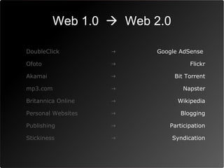 Web 1.0  Web 2.0

DoubleClick         →   Google AdSense

Ofoto               →             Flickr

Akamai              →        Bit Torrent

mp3.com             →           Napster

Britannica Online   →         Wikipedia

Personal Websites   →          Blogging

Publishing          →      Participation

Stickiness          →        Syndication
 