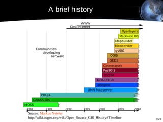A brief history




Source: Markus Neteler
http://wiki.osgeo.org/wiki/Open_Source_GIS_History#Timeline   7/21
 