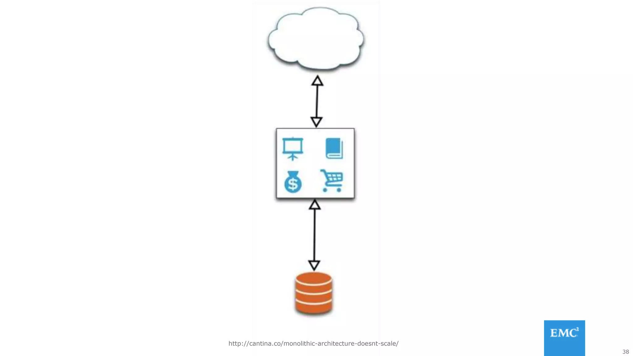 38
http://cantina.co/monolithic-architecture-doesnt-scale/
 
