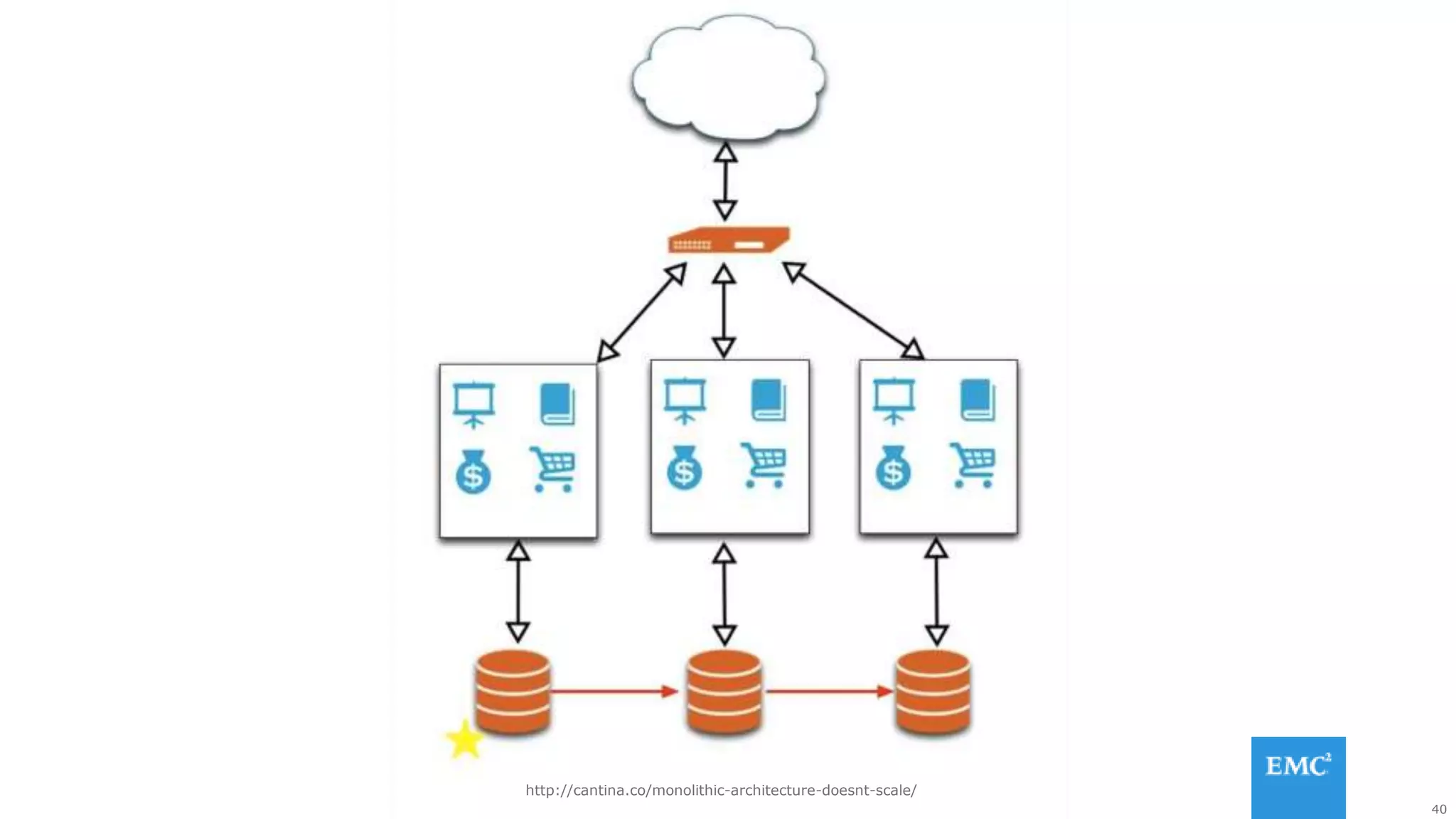 40
http://cantina.co/monolithic-architecture-doesnt-scale/
 