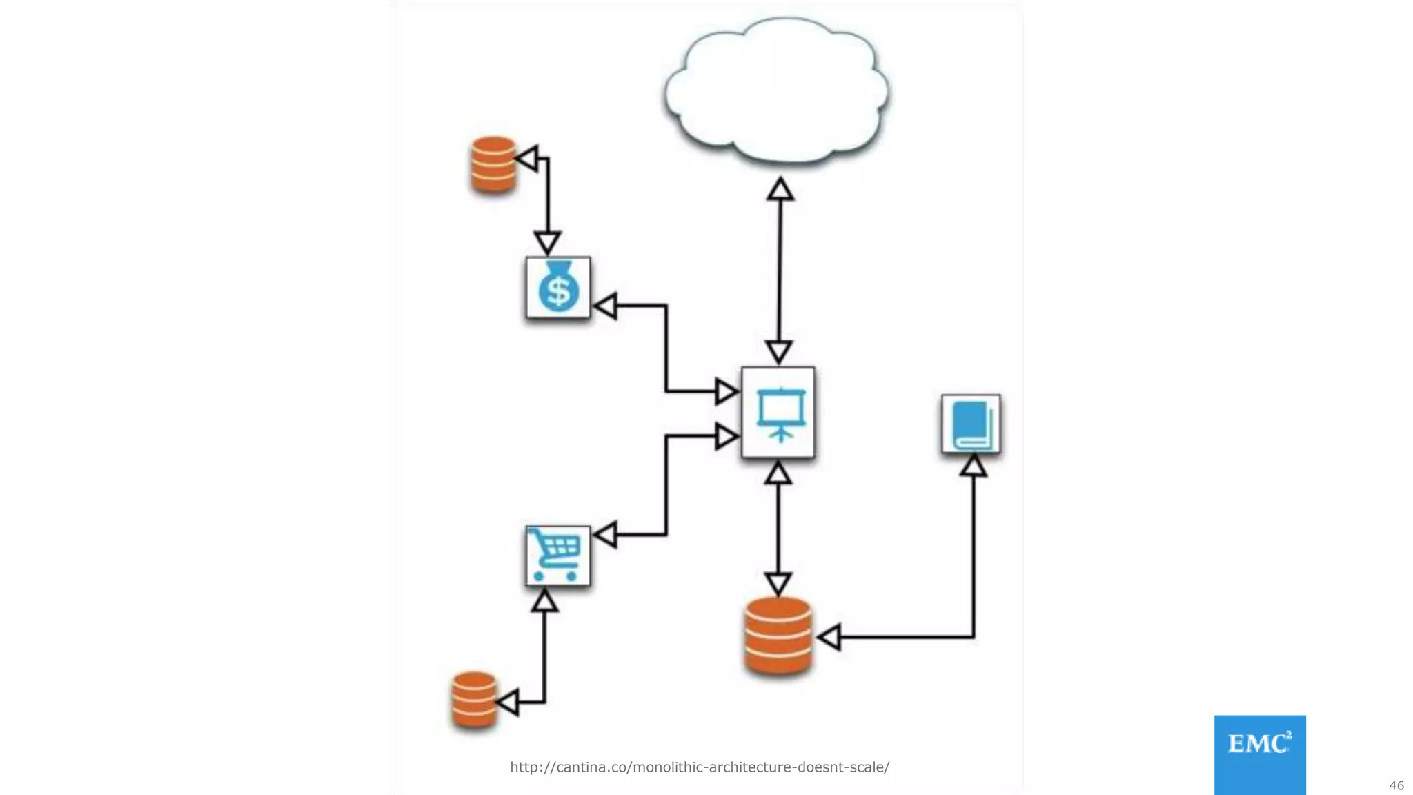 46
http://cantina.co/monolithic-architecture-doesnt-scale/
 