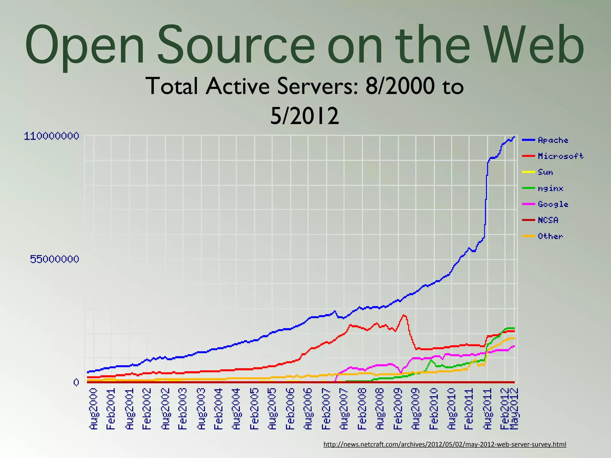 Open Source on the Web
    Total Active Servers: 8/2000 to
                5/2012




                     http://news.netcraft.com/archives/2012/05/02/may-2012-web-server-survey.html
 
