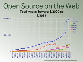 Open Source on the Web
    Total Active Servers: 8/2000 to
                5/2012




                     http://news.net...