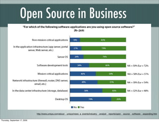Open Source in Business




                               http://www.unisys.com/about__unisys/news_a_events/industry__analyst__reports/open__source__software__expanding.htm

Thursday, September 17, 2009
 