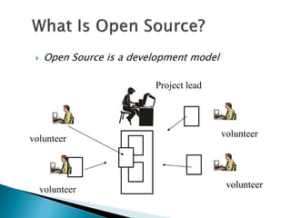  Open Source is a development model
volunteer
volunteer
volunteer
volunteer
Project lead
 