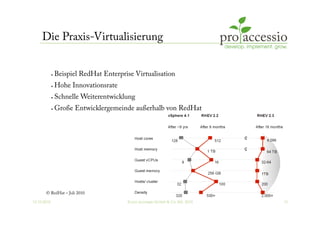 12.10.2010 © pro accessio GmbH & Co. KG, 2010 13
Die Praxis-Virtualisierung
•  Beispiel RedHat Enterprise Virtualisation
•  Hohe Innovationsrate
•  Schnelle Weiterentwicklung
•  Große Entwicklergemeinde außerhalb von RedHat
© RedHat – Juli 2010
 