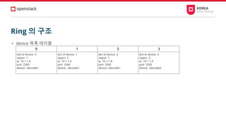 Ring 의 구조
• device 목록 테이블
0 1 2 3
dict of device: 0
region: 1
ip: 10.1.1.4
port: 3345
device: /dev/sdb1
dict of device: 1
region: 2
ip: 10.1.1.5
port: 3345
device: /dev/sdb1
dict of device: 2
region: 1
ip: 10.1.1.6
port: 3345
device: /dev/sdb1
dict of device: 3
region: 2
ip: 10.1.1.4
port: 3345
device: /dev/sdb2
 