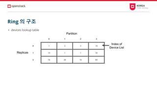 Ring 의 구조
• devices lookup table
0 1 2 3
0 1 3 3 19
1 14 1 1 34
2 18 39 10 64
Partition
Replicas
Index of
Device List
 