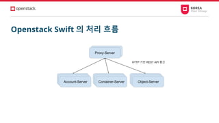Proxy-Server
Openstack Swift 의 처리 흐름
Proxy-Server
Account-Server Container-Server Object-ServerAccount-ServerAccount-Server Container-ServerContainer-Server Object-ServerObject-Server
HTTP 기반 REST API 통신
 