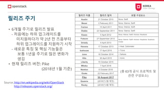 릴리즈 주기
릴리즈 이름 릴리즈 일자 포함 구성요소
Austin 21 October 2010 Nova, Swift
Bexar 3 February 2011 Nova, Glance, Swift
Cactus 15 April 2011 Nova, Glance, Swift
Diablo 22 September 2011 Nova, Glance, Swift
Essex 5 April 2012 Nova, Glance, Swift, Horizon, Keystone
Folsom 27 September 2012 Nova, Glance, Swift, Horizon, Keystone, Quantum,
Cinder
Grizzly 4 April 2013
Havana 17 October 2013 + Heat, Ceilometer
Icehouse 17 April 2014 + Trove
Juno 16 October 2014 + Sahara
Kilo 30 April 2015 + Ironic
Liberty 15 October 2015
(총 63개 공식 프로젝트 및
관련 구성요소)
Mitaka 7 April 2016
Newton 6 October 2016
Ocata 22 February 2017
Pike 30 August 2017
Queens (2018년 2월 예정)
Rocky (2018년 8월 예정)
• 6개월 주기로 릴리즈 발표
- 처음에는 하위 업그레이드를
미지원하다가 약 2년 전 즈음부터
하위 업그레이드를 지원하기 시작
- 새로운 특징 및 핵심 기능들은
보통 1년을 주기로 많은 변화가
생김
• 현재 릴리즈 버전: Pike
(2018년 1월 기준)
Source: http://en.wikipedia.org/wiki/OpenStack
http://releases.openstack.org/
 