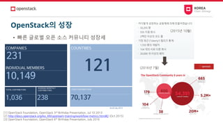 • 빠른 글로벌 오픈 소스 커뮤니티 성장세
OpenStack의 성장
COMPANIES
TOTAL CONTRIBUTORS
AVERAGE MONTHLY
CONTRIBUTORS
CODE CONTRIBUTIONS
1,036 238 70,137
231
10,149
INDIVIDUAL MEMBERS
COUNTRIES
121
As of July 2013
[1] OpenStack Foundation, OpenStack 3rd Birthday Presentation, Jul 10 2013
[2] http://docs.openstack.org/ko_KR/upstream-training/workflow-metrics.html#2 (Oct 2015)
[3] OpenStack Foundation, OpenStack 6th Birthday Presentation, July 2016
(2015년 10월)
(2016년 7월)
 