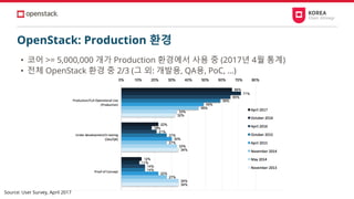 • 코어 >= 5,000,000 개가 Production 환경에서 사용 중 (2017년 4월 통계)
• 전체 OpenStack 환경 중 2/3 (그 외: 개발용, QA용, PoC, …)
OpenStack: Production 환경
Source: User Survey, April 2017
 
