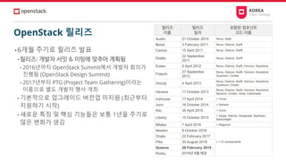 OpenStack 릴리즈
• 6개월 주기로 릴리즈 발표
• 릴리즈: 개발자 서밋 & 미팅에 맞추어 계획됨
• 2016년까지 OpenStack Summit에서 개발자 회의가
진행됨 (OpenStack Design Summit)
• 2017년부터 PTG (Project Team Gathering)이라는
이름으로 별도 개발자 행사 개최
• 기본적으로 업그레이드 버전업 미지원 (최근부터
지원하기 시작)
• 새로운 특징 및 핵심 기능들은 보통 1년을 주기로
많은 변화가 생김
릴리즈
이름
릴리즈
일자
포함된 컴포넌트
코드 이름
Austin 21 October 2010 Nova, Swift
Bexar 3 February 2011 Nova, Glance, Swift
Cactus 15 April 2011 Nova, Glance, Swift
Diablo
22 September
2011
Nova, Glance, Swift
Essex 5 April 2012 Nova, Glance, Swift, Horizon, Keystone
Folsom
27 September
2012
Nova, Glance, Swift, Horizon, Keystone,
Quantum, Cinder
Grizzly 4 April 2013
Nova, Glance, Swift, Horizon, Keystone,
Quantum, Cinder
Havana 17 October 2013
Nova, Glance, Swift, Horizon, Keystone,
Neutron, Cinder, Heat, Ceilometer
Icehouse 17 April 2014 + Trove
Juno 16 October 2014 + Sahara
Kilo 30 April 2015 + Ironic
Liberty 15 October 2015
+ Zaqar, Manila, Designate, Barbican,
Searchlight
Mitaka 7 April 2016 + Magnum
Newton 6 October 2016
+ >10 components
Ocata 22 February 2017
Pike 30 August 2018
Queens 28 February 2018
Rocky 2018년 8월 예정
 