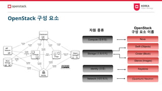 OpenStack 구성 요소
Compute (컴퓨팅)
Storage (스토리지)
Network (네트워크)
Nova
Swift (Objects)
Glance (Images)
자원 종류
OpenStack
구성 요소 이름
(Quantum) Neutron
Cinder (Block)
Identity (인증) Keystone
 