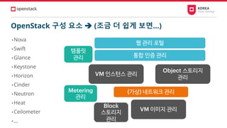 OpenStack 구성 요소 ➔ (조금 더 쉽게 보면…)
• Nova
• Swift
• Glance
• Keystone
• Horizon
• Cinder
• Neutron
• Heat
• Ceilometer
• …
VM 인스턴스 관리
Object 스토리지
관리
VM 이미지 관리
통합 인증 관리
웹 관리 포털
Block
스토리지
관리
(가상) 네트워크 관리
템플릿
관리
Metering
관리
 