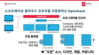 소프트웨어로 클라우드 인프라를 자동화하는 OpenStack
단일 플랫폼
가상 머신, 컨테이너,
베어 메탈
프로그래머블 인프라
Compute, 네트워킹,
스토리지를 관리하는
API 공통 집합
➔ “오픈” 소스, 디자인, 개발, 커뮤니티
 