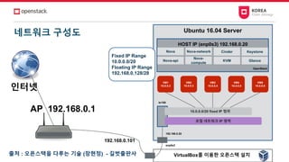 네트워크 구성도
인터넷
AP 192.168.0.1
Ubuntu 16.04 Server
HOST IP (enp0s3) 192.168.0.20
Nova
Nova-api
Nova-network
Nova-
compute
Cinder
KVM
Keystone
Glance
OpenStack
VM5
10.0.0.6
VM4
10.0.0.5
VM3
10.0.0.4
VM2
10.0.0.3
VM1
10.0.0.2
10.0.0.0/20 fixed IP 범위
로컬 네트워크 IP 영역
192.168.0.20
enp0s3
br100
VirtualBox를 이용한 오픈스택 설치
192.168.0.101
Fixed IP Range
10.0.0.0/20
Floating IP Range
192.168.0.128/28
출처 : 오픈스택을 다루는 기술 (장현정) - 길벗출판사
 