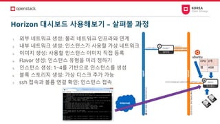 Horizon 대시보드 사용해보기 – 살펴볼 과정
1. 외부 네트워크 생성: 물리 네트워크 인프라와 연계
2. 내부 네트워크 생성: 인스턴스가 사용할 가상 네트워크
3. 이미지 생성: 사용할 인스턴스 이미지 직접 등록
4. Flavor 생성: 인스턴스 유형을 미리 정하기
5. 인스턴스 생성: 1~4를 기반으로 인스턴스를 생성
6. 블록 스토리지 생성: 가상 디스크 추가 가능
7. ssh 접속과 볼륨 연결 확인: 인스턴스 접속
Internet
CPU 2개
램 4GB
 
