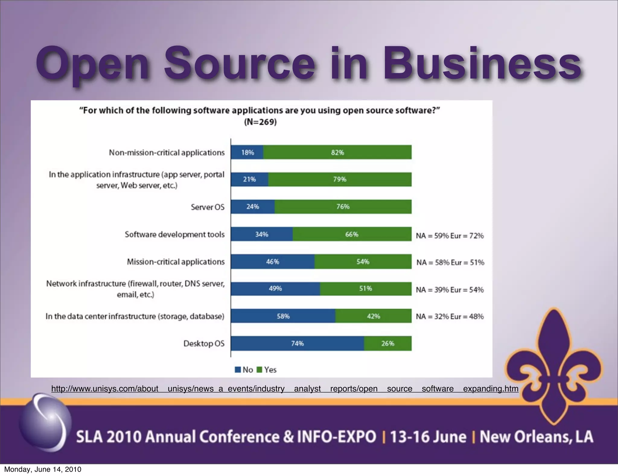 Open Source in Business




            http://www.unisys.com/about__unisys/news_a_events/industry__analyst__reports/open__source__software__expanding.htm




Monday, June 14, 2010
 