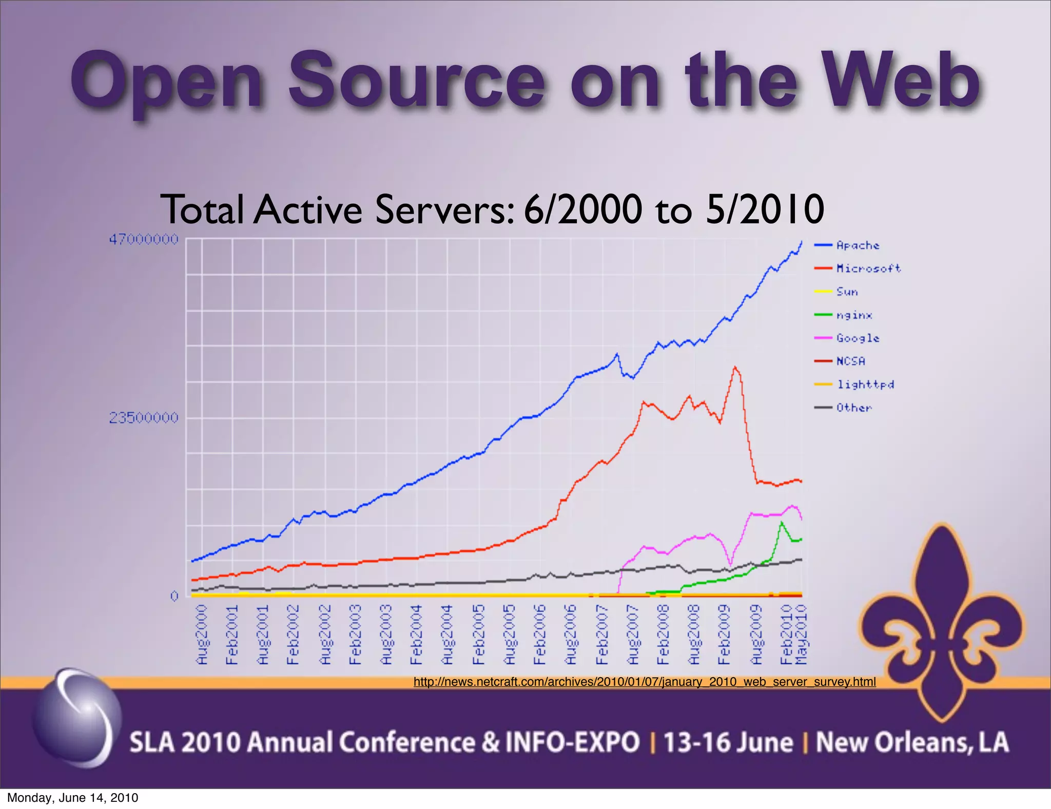 Open Source on the Web
                        Total Active Servers: 6/2000 to 5/2010




                                      http://news.netcraft.com/archives/2010/01/07/january_2010_web_server_survey.html




Monday, June 14, 2010
 