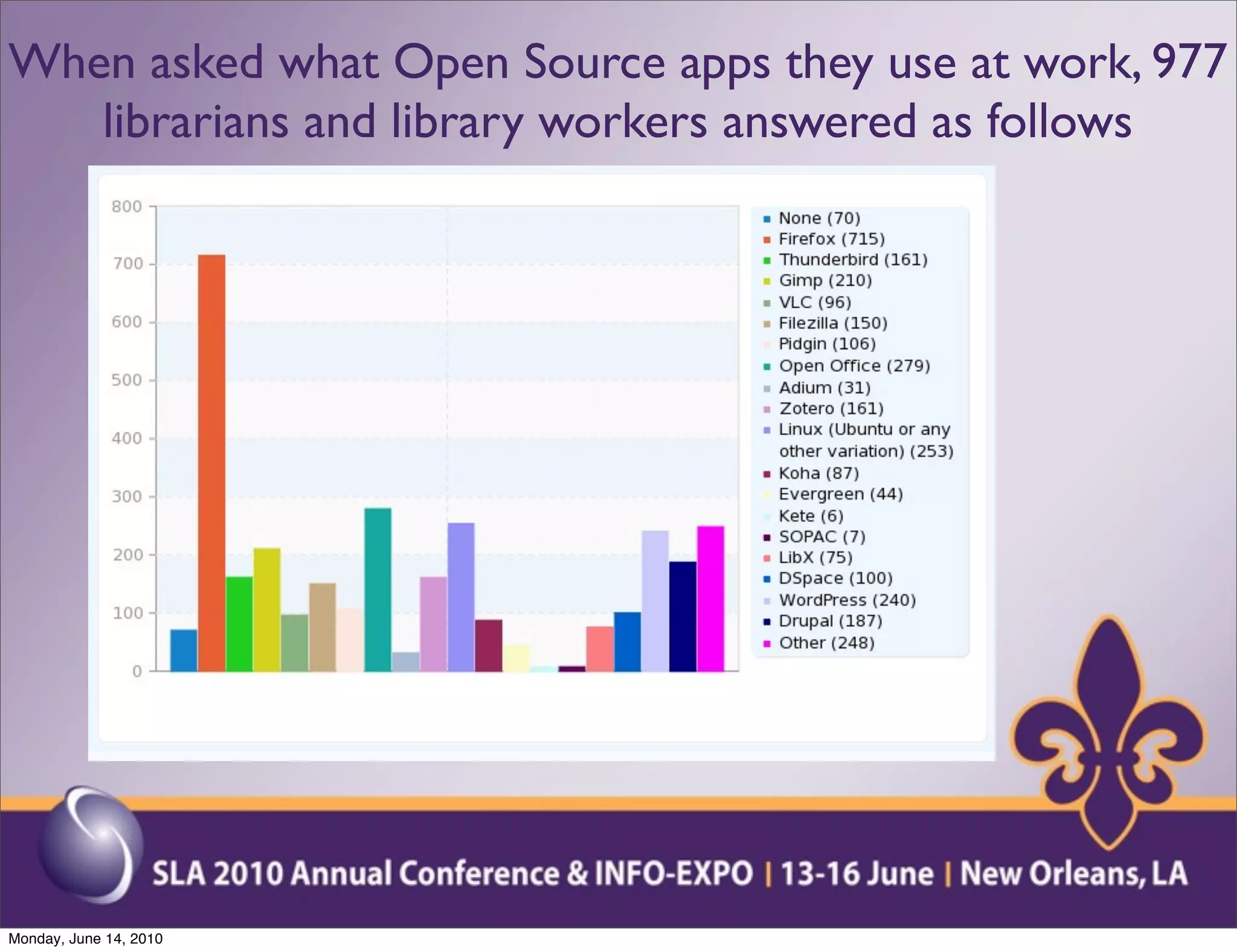 When asked what Open Source apps they use at work, 977
   librarians and library workers answered as follows




Monday, June 14, 2010
 