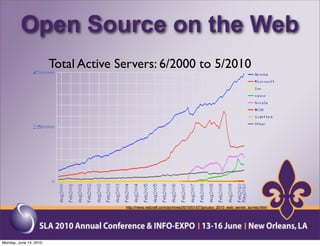 Open Source on the Web
                        Total Active Servers: 6/2000 to 5/2010




                                      http://news.netcraft.com/archives/2010/01/07/january_2010_web_server_survey.html




Monday, June 14, 2010
 