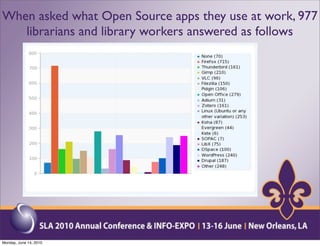 When asked what Open Source apps they use at work, 977
   librarians and library workers answered as follows




Monday, June 14, 2010
 