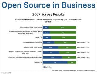 http://www.unisys.com/unisys/news/detail.jsp?id=5100086&pid=&sid=203
2007  Survey  Results
Open Source in Business
Sunday, June 9, 13
 