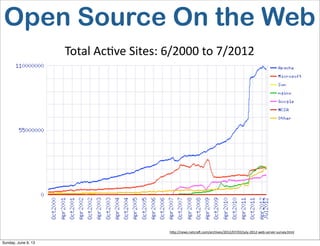 Total  Ac6ve  Sites:  6/2000  to  7/2012
h<p://news.netcraS.com/archives/2012/07/03/july-­‐2012-­‐web-­‐server-­‐survey.html  
Open Source On the Web
Sunday, June 9, 13
 