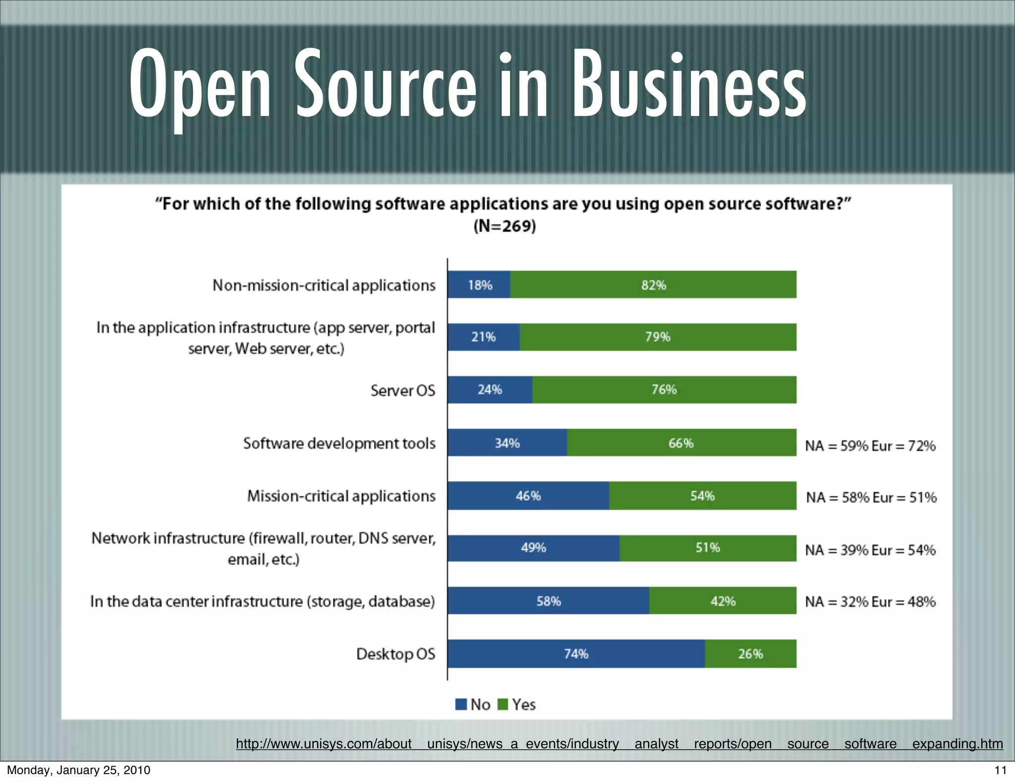 Open Source in Business




                           http://www.unisys.com/about__unisys/news_a_events/industry__analyst__reports/open__source__software__expanding.htm
Monday, January 25, 2010                                                                                                                   11
 