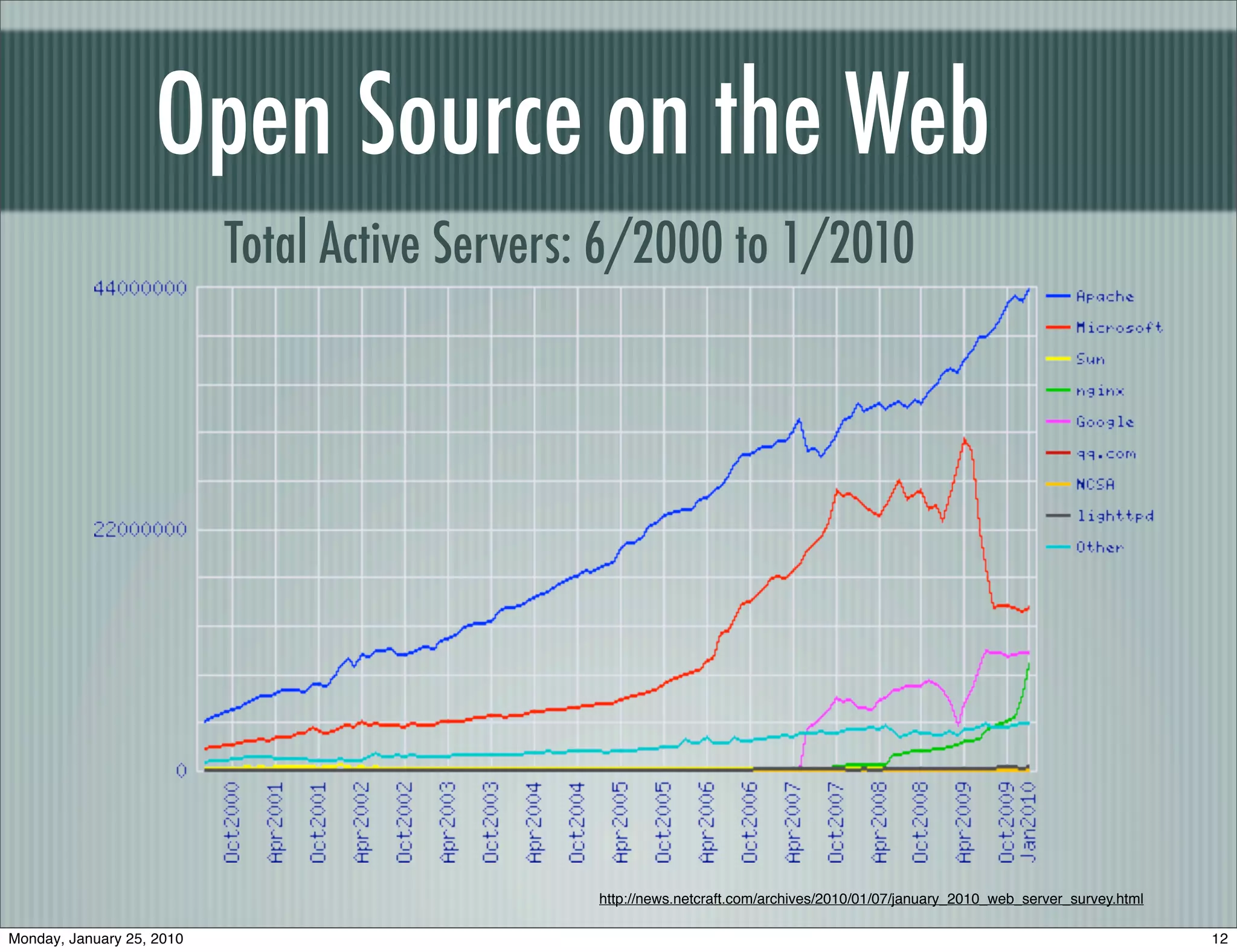 Open Source on the Web
                           Total Active Servers: 6/2000 to 1/2010




                                               http://news.netcraft.com/archives/2010/01/07/january_2010_web_server_survey.html

Monday, January 25, 2010                                                                                                          12
 