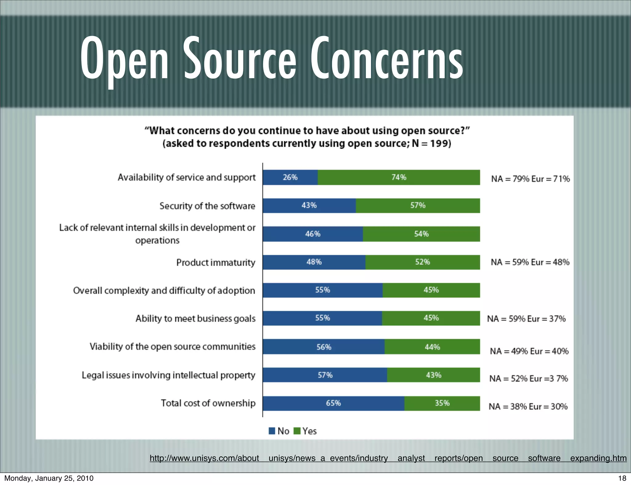 Open Source Concerns




                           http://www.unisys.com/about__unisys/news_a_events/industry__analyst__reports/open__source__software__expanding.htm

Monday, January 25, 2010                                                                                                                  18
 