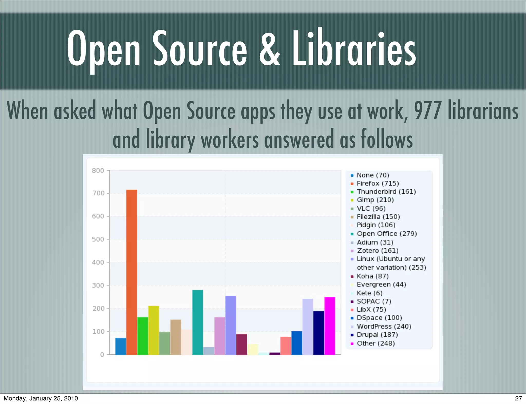 Open Source & Libraries
 When asked what Open Source apps they use at work, 977 librarians
             and library workers answered as follows




Monday, January 25, 2010                                         27
 