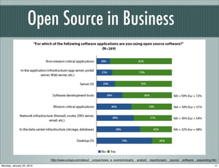 Open Source in Business




                           http://www.unisys.com/about__unisys/news_a_events/industry__analyst__reports/open__source__software__expanding.htm
Monday, January 25, 2010                                                                                                                   11
 