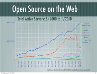Open Source on the Web
                           Total Active Servers: 6/2000 to 1/2010




                                               http://news.netcraft.com/archives/2010/01/07/january_2010_web_server_survey.html

Monday, January 25, 2010                                                                                                          12
 