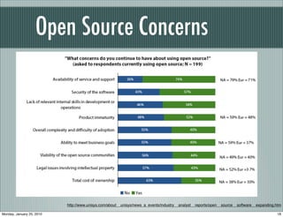 Open Source Concerns




                           http://www.unisys.com/about__unisys/news_a_events/industry__analyst__reports/open__source__software__expanding.htm

Monday, January 25, 2010                                                                                                                  18
 