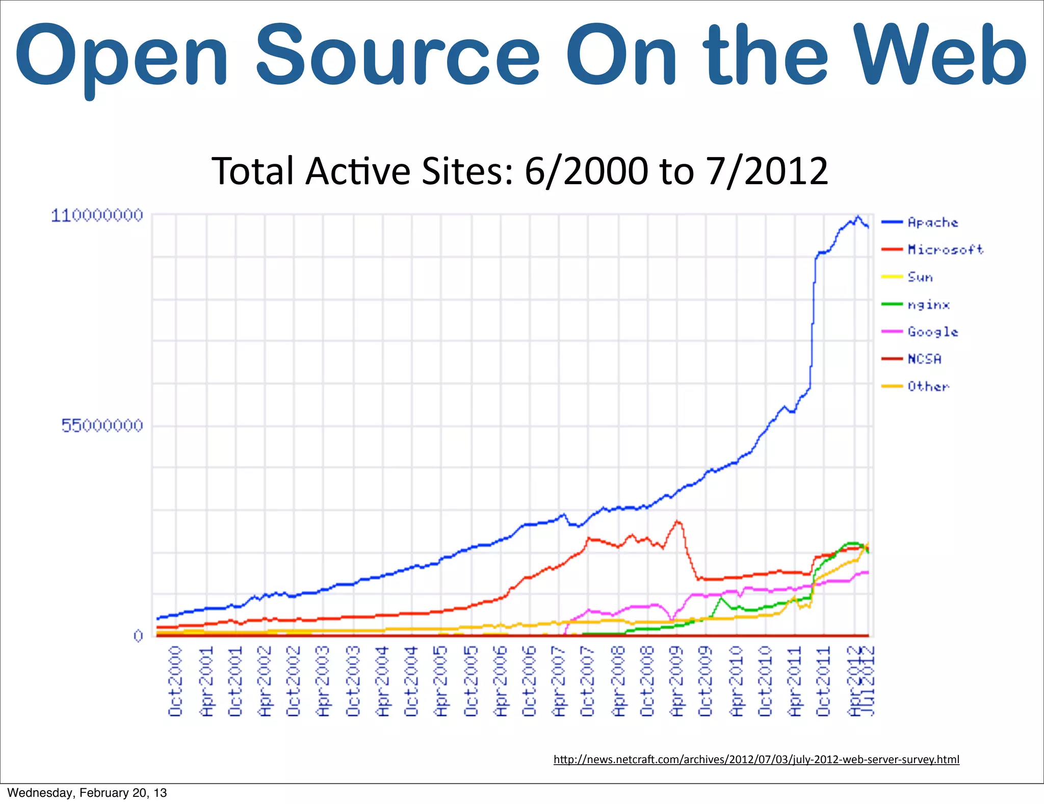 Open Source On the Web
                             Total	
  AcEve	
  Sites:	
  6/2000	
  to	
  7/2012




                                                        h<p://news.netcraS.com/archives/2012/07/03/july-­‐2012-­‐web-­‐server-­‐survey.html	
  

Wednesday, February 20, 13
 