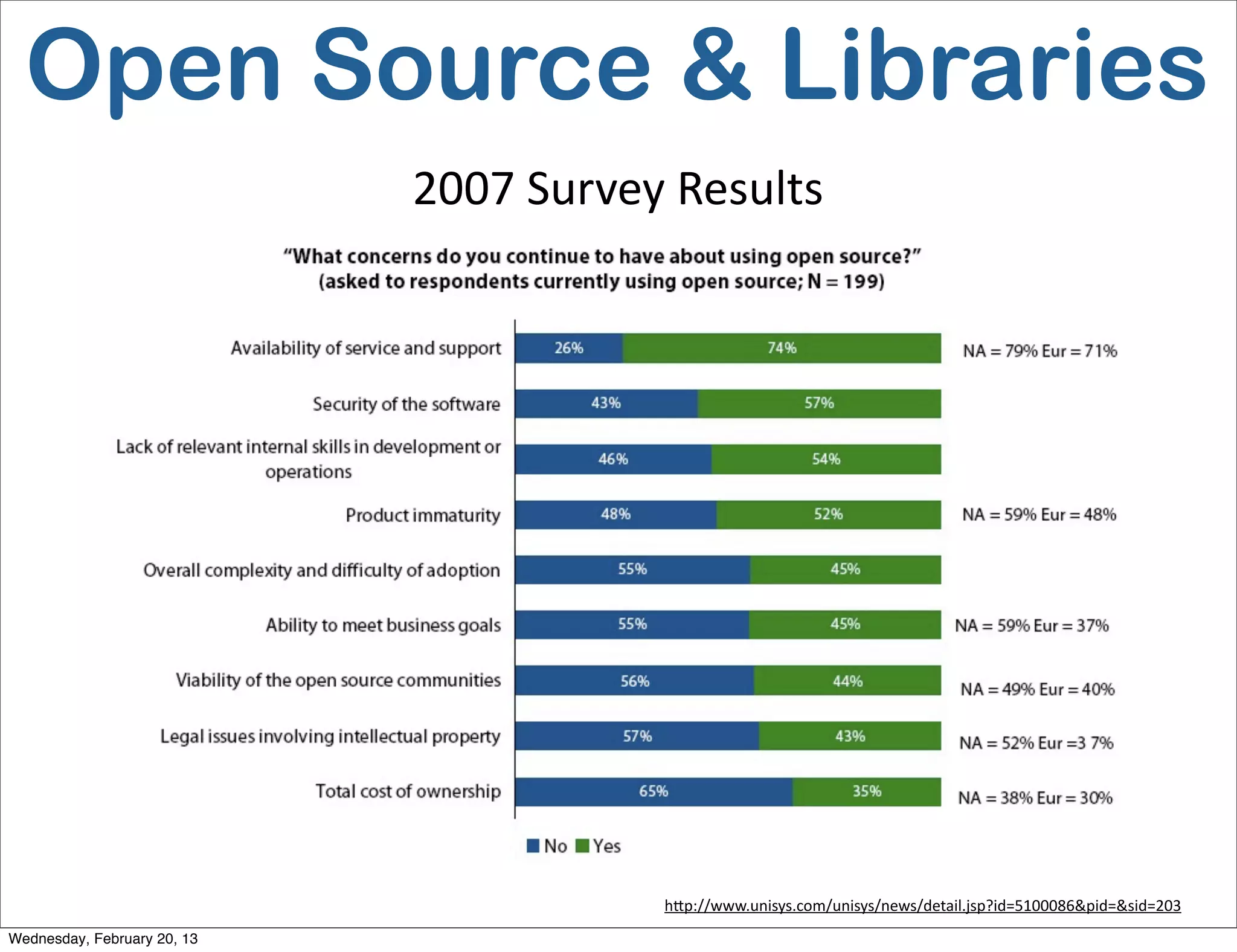 Open Source & Libraries
                             2007	
  Survey	
  Results




                                            h<p://www.unisys.com/unisys/news/detail.jsp?id=5100086&pid=&sid=203	
  
Wednesday, February 20, 13
 