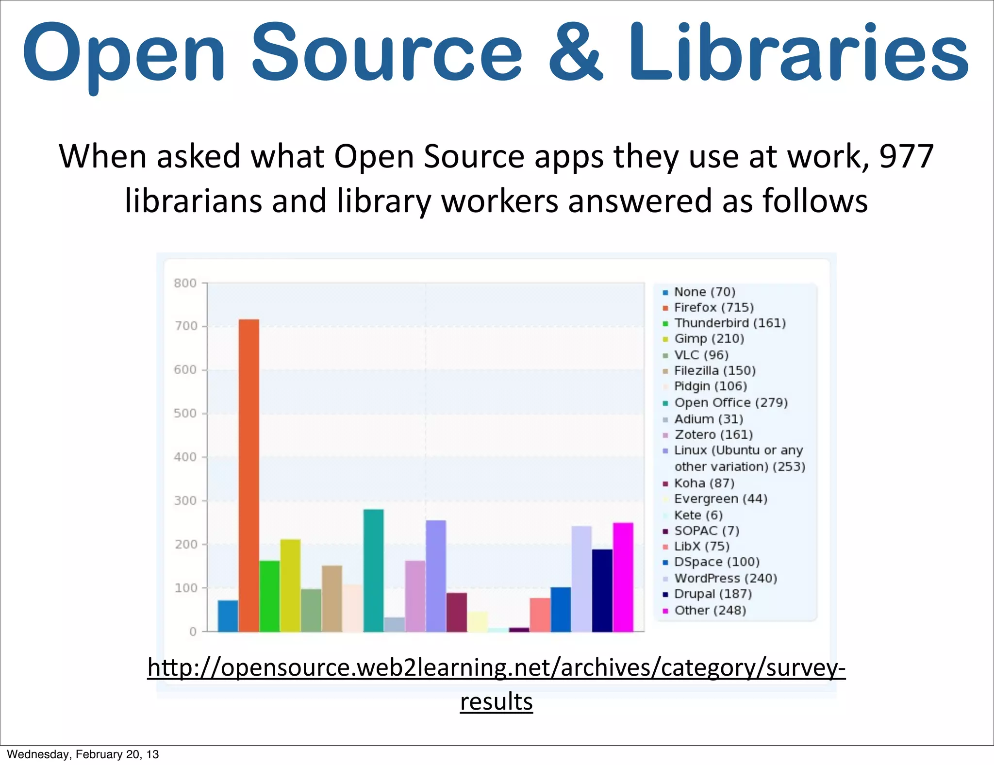 Open Source & Libraries
        When	
  asked	
  what	
  Open	
  Source	
  apps	
  they	
  use	
  at	
  work,	
  977	
  
           librarians	
  and	
  library	
  workers	
  answered	
  as	
  follows




                       hQp://opensource.web2learning.net/archives/category/survey-­‐
                                                results
Wednesday, February 20, 13
 