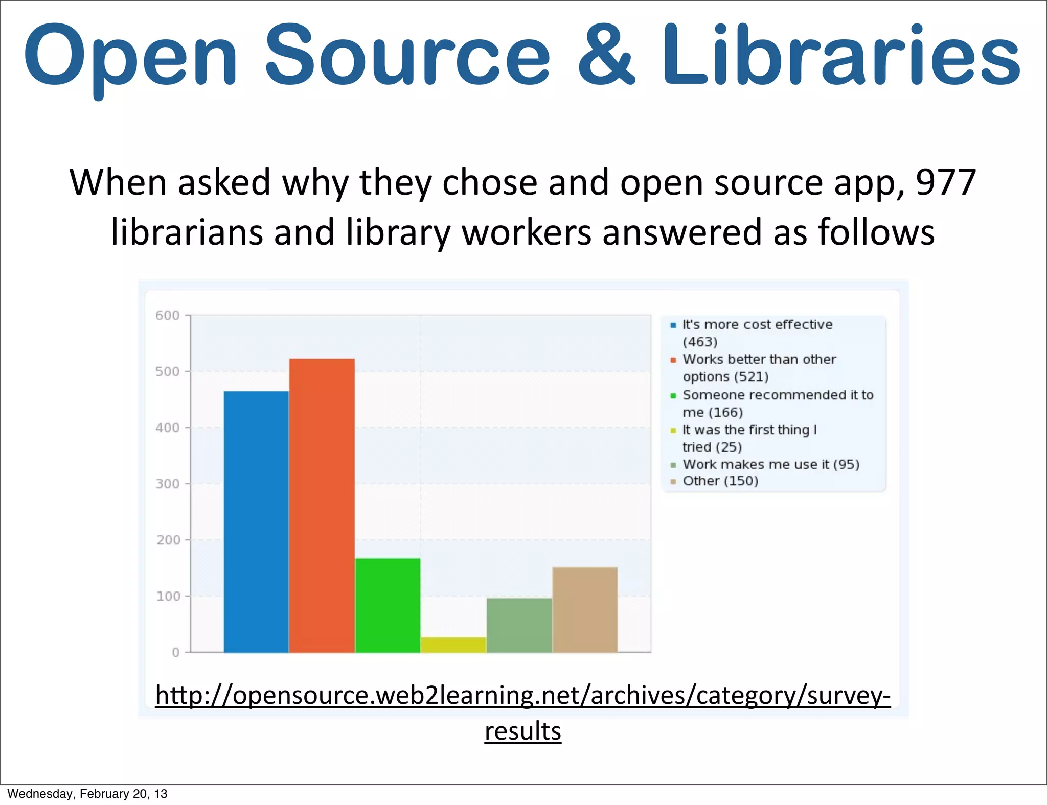 Open Source & Libraries
         When	
  asked	
  why	
  they	
  chose	
  and	
  open	
  source	
  app,	
  977	
  
          librarians	
  and	
  library	
  workers	
  answered	
  as	
  follows




                       hQp://opensource.web2learning.net/archives/category/survey-­‐
                                                results

Wednesday, February 20, 13
 