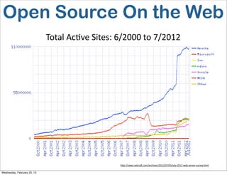 Open Source On the Web
                             Total	
  AcEve	
  Sites:	
  6/2000	
  to	
  7/2012




                                                        h<p://news.netcraS.com/archives/2012/07/03/july-­‐2012-­‐web-­‐server-­‐survey.html	
  

Wednesday, February 20, 13
 