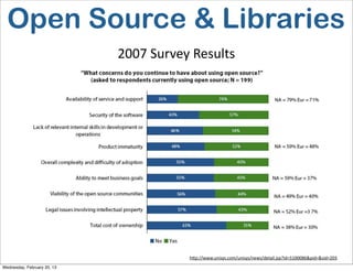 Open Source & Libraries
                             2007	
  Survey	
  Results




                                            h<p://www.unisys.com/unisys/news/detail.jsp?id=5100086&pid=&sid=203	
  
Wednesday, February 20, 13
 