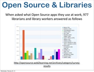 Open Source & Libraries
        When	
  asked	
  what	
  Open	
  Source	
  apps	
  they	
  use	
  at	
  work,	
  977	
  
           librarians	
  and	
  library	
  workers	
  answered	
  as	
  follows




                       hQp://opensource.web2learning.net/archives/category/survey-­‐
                                                results
Wednesday, February 20, 13
 