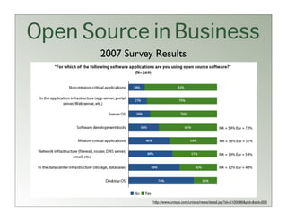 Open Source in Business
       2007 Survey Results




                  http://www.unisys.com/unisys/news/detail.jsp?id=5100086&pid=&sid=203
 